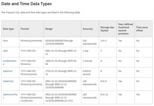 SQL Server Date Time Data Types