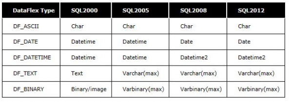 DataFlex to SQL Mapping